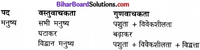 Bihar Board Class 11 Philosiphy chapter 7 पद और तर्कवाक्य 