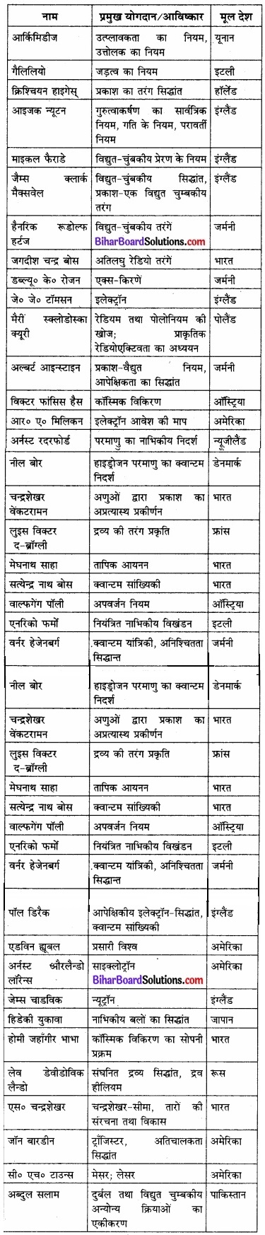 Bihar Board Class 11 Physics Solutions Chapter 1 भौतिक जगत