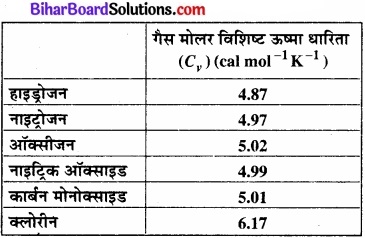 Bihar Board Class 11 Physics Solutions Chapter 11 द्रव्य के तापीय गुण