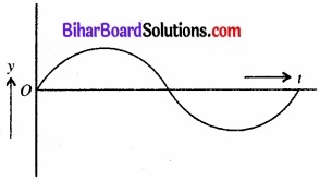 Bihar Board Class 11 Physics Chapter 15 तरंगें 