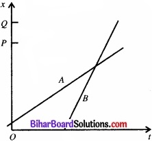 Bihar Board Class 11 Physics Chapter 3 सरल रेखा में गति 