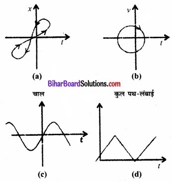 Bihar Board Class 11 Physics Chapter 3 सरल रेखा में गति 