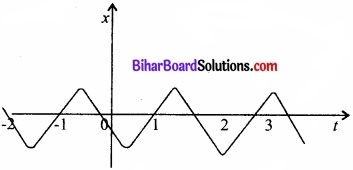 Bihar Board Class 11 Physics Chapter 3 सरल रेखा में गति 