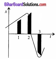 Bihar Board Class 11 Physics Chapter 3 सरल रेखा में गति 