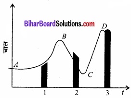 Bihar Board Class 11 Physics Chapter 3 सरल रेखा में गति 