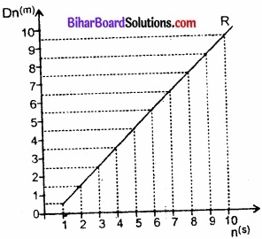 Bihar Board Class 11 Physics Chapter 3 सरल रेखा में गति 