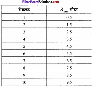 Bihar Board Class 11 Physics Chapter 3 सरल रेखा में गति 