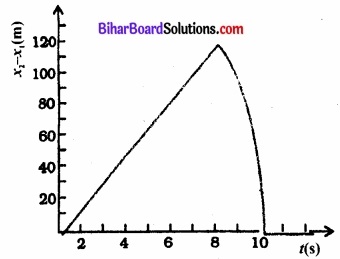 Bihar Board Class 11 Physics Chapter 3 सरल रेखा में गति 