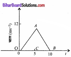 Bihar Board Class 11 Physics Chapter 3 सरल रेखा में गति 