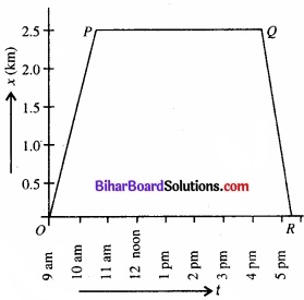 Bihar Board Class 11 Physics Chapter 3 सरल रेखा में गति 