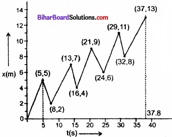 Bihar Board Class 11 Physics Chapter 3 सरल रेखा में गति 