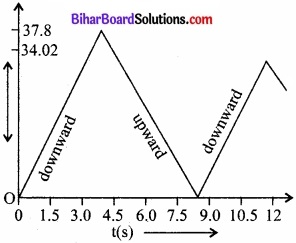 Bihar Board Class 11 Physics Chapter 3 सरल रेखा में गति 