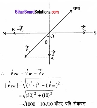 Bihar Board Class 11 Physics Chapter 4 समतल में गति 