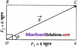 Bihar Board Class 11 Physics Chapter 5 गति के नियम 