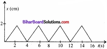 Bihar Board Class 11 Physics Chapter 5 गति के नियम 