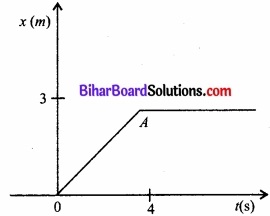 Bihar Board Class 11 Physics Chapter 5 गति के नियम 