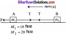 Bihar Board Class 11 Physics Chapter 5 गति के नियम 