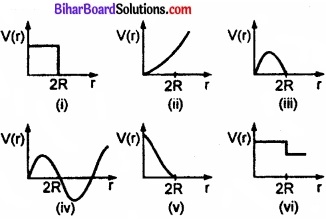 Bihar Board Class 11 Physics Chapter 6 कार्य, ऊर्जा और शक्ति 