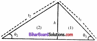 Bihar Board Class 11 Physics Chapter 7 कणों के निकाय तथा घूर्णी गति 