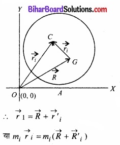 Bihar Board Class 11 Physics Chapter 7 कणों के निकाय तथा घूर्णी गति 
