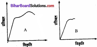 Bihar Board Class 11 Physics Chapter 9 ठोसों के यांत्रिक गुण 
