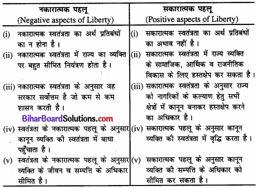 Bihar Board Class 11 Political Science Chapter 2 स्वतंत्रता Part - 1 Image 1Bihar Board Class 11 Political Science Chapter 2 स्वतंत्रता Part - 1 Image 1