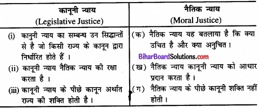 Bihar Board Class 11 Political Science Chapter 4 सामाजिक न्याय Part - 1 Image 1