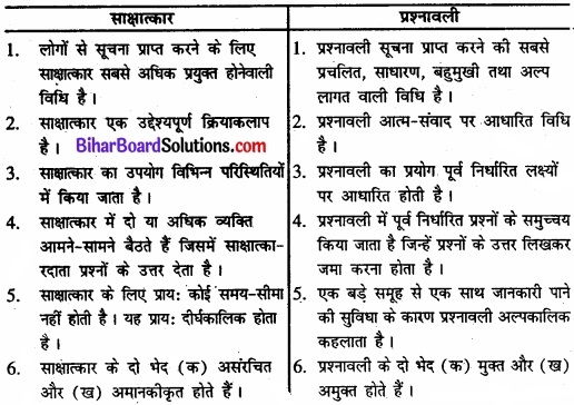 Bihar Board Class 11 Psychology Solutions Chapter 2 मनोविज्ञान में जाँच की विधियाँ 