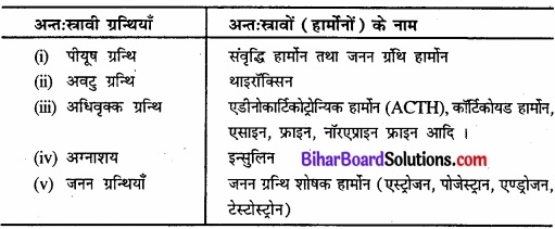 Bihar Board Class 11 Psychology Solutions Chapter 3 मानव व्यवहार के आधार 