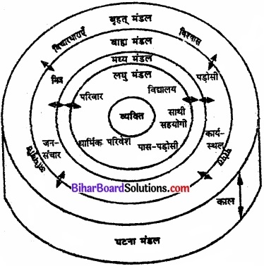 Bihar Board Class 11 Psychology Solutions Chapter 4 मानव विकास 