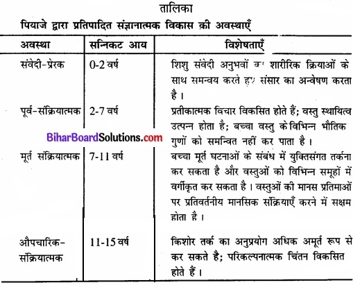Bihar Board Class 11 Psychology Solutions Chapter 4 मानव विकास 