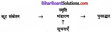 Bihar Board Class 11 Psychology Solutions Chapter 7 मानव स्मृति img 1
