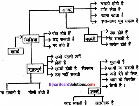 Bihar Board Class 11 Psychology Solutions Chapter 7 मानव स्मृति img 3