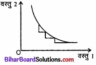 Bihar Board Class 12 Economics Chapter 2 उपभोक्ता के व्यवहार का सिद्धांत part - 2 img 10