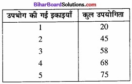 Bihar Board Class 12 Economics Chapter 2 उपभोक्ता के व्यवहार का सिद्धांत part - 2 img 26