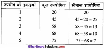 Bihar Board Class 12 Economics Chapter 2 उपभोक्ता के व्यवहार का सिद्धांत part - 2 img 27