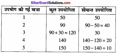 Bihar Board Class 12 Economics Chapter 2 उपभोक्ता के व्यवहार का सिद्धांत part - 2 img 30