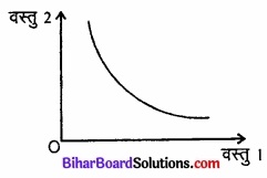 Bihar Board Class 12 Economics Chapter 2 उपभोक्ता के व्यवहार का सिद्धांत part - 2 img 8