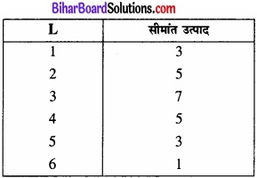 Bihar Board Class 12 Economics Chapter 3 उत्पादन तथा लागत part - 2 img 11