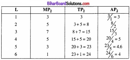Bihar Board Class 12 Economics Chapter 3 उत्पादन तथा लागत part - 2 img 12