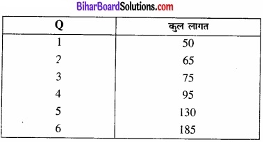 Bihar Board Class 12 Economics Chapter 3 उत्पादन तथा लागत part - 2 img 15