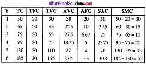 Bihar Board Class 12 Economics Chapter 3 उत्पादन तथा लागत part - 2 img 16