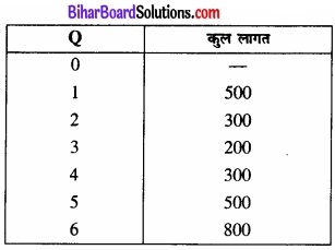 Bihar Board Class 12 Economics Chapter 3 उत्पादन तथा लागत part - 2 img 17