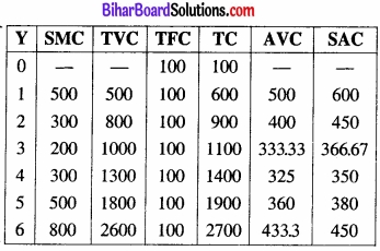 Bihar Board Class 12 Economics Chapter 3 उत्पादन तथा लागत part - 2 img 18