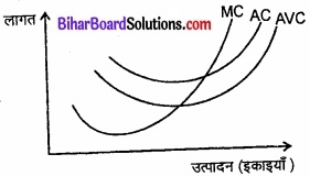 Bihar Board Class 12 Economics Chapter 3 उत्पादन तथा लागत part - 2 img 2