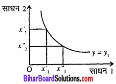 Bihar Board Class 12 Economics Chapter 3 उत्पादन तथा लागत part - 2 img 20