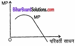 Bihar Board Class 12 Economics Chapter 3 उत्पादन तथा लागत part - 2 img 24