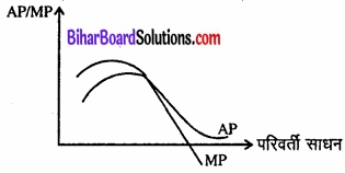 Bihar Board Class 12 Economics Chapter 3 उत्पादन तथा लागत part - 2 img 25