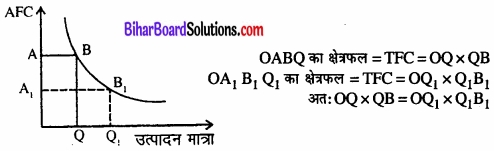 Bihar Board Class 12 Economics Chapter 3 उत्पादन तथा लागत part - 2 img 27
