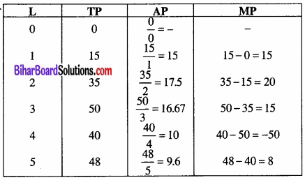 Bihar Board Class 12 Economics Chapter 3 उत्पादन तथा लागत part - 2 img 29